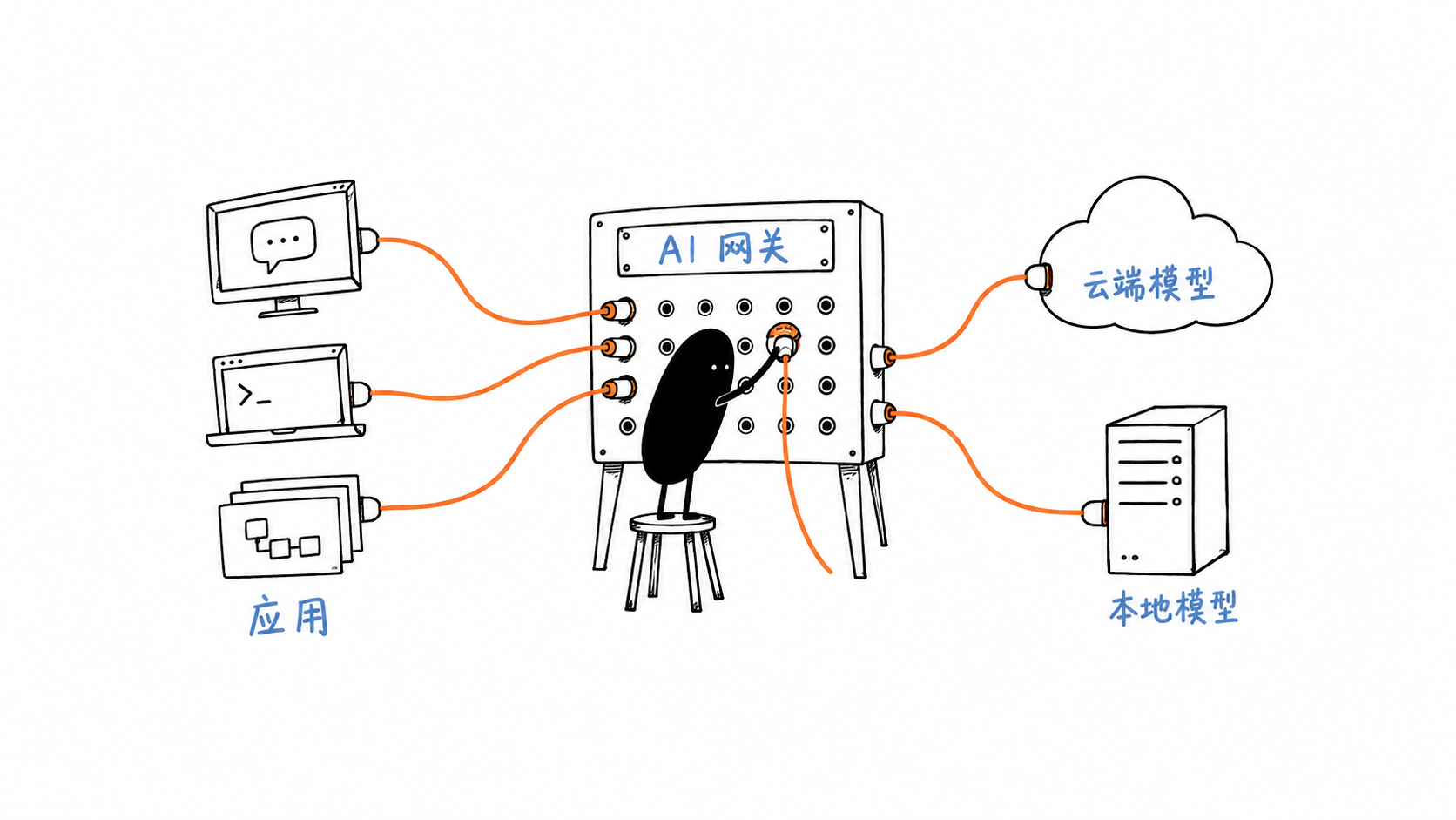 AI 网关统一连接聊天客户端、编程工具与云端和本地模型的概念示意图