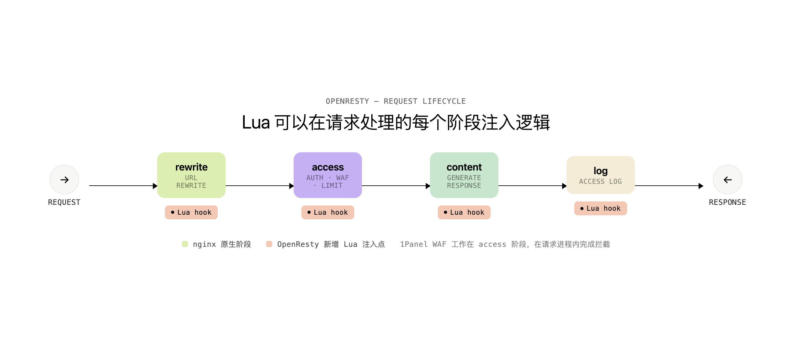 OpenResty 请求处理阶段示意图：HTTP 请求依次经过 rewrite、access、content、log 四个阶段，每个阶段均支持 Lua 脚本注入，1Panel WAF 工作在 access 阶段完成请求拦截