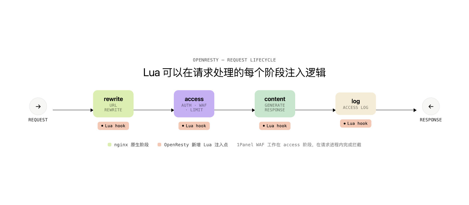 OpenResty 与 nginx 是什么关系？聊聊 1Panel 的 Web 服务层 - 1Panel 玩机指南｜提供最实用最好玩的 ...