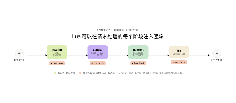OpenResty 与 nginx 是什么关系？聊聊 1Panel 的 Web 服务层 - 1Panel 玩机指南｜提供最实用最好玩的 ...