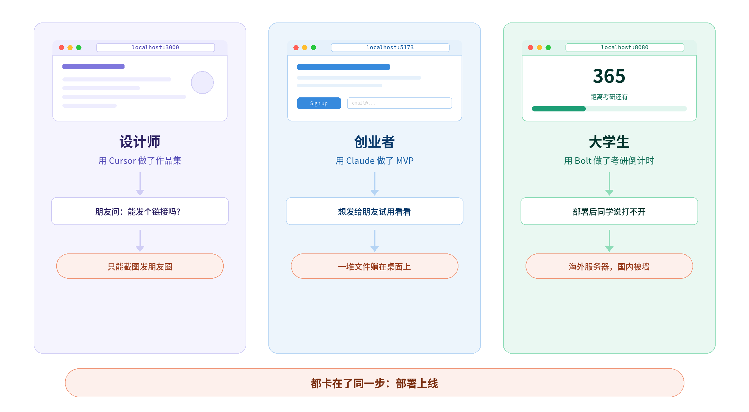 vibe-coding-三场景配图.png